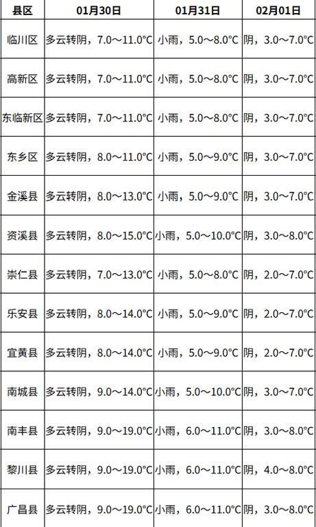 江西抚州天气预报（江西抚州天气预报15天准确一览表图片）