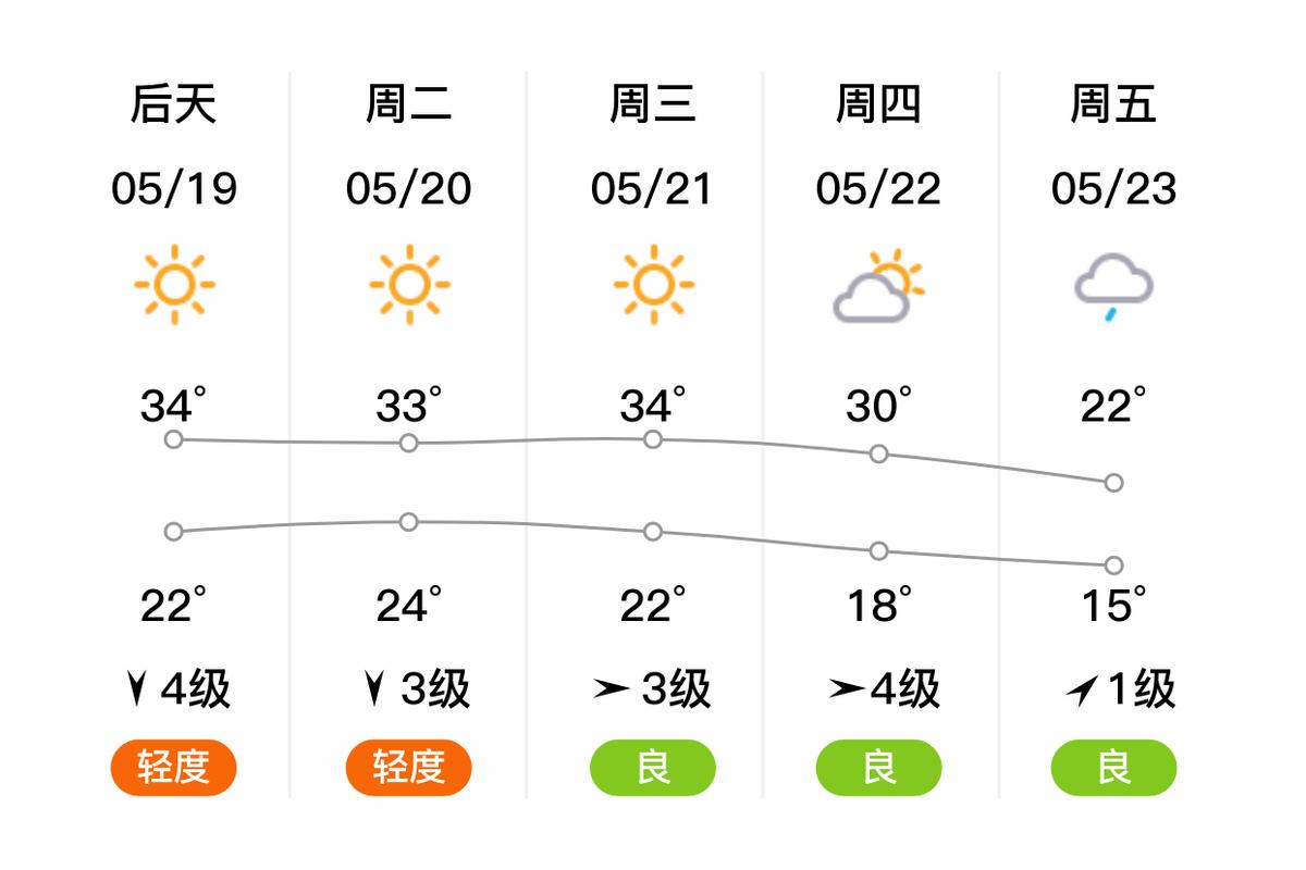 淮北天气预报一周（淮北天气预报一周 15天）