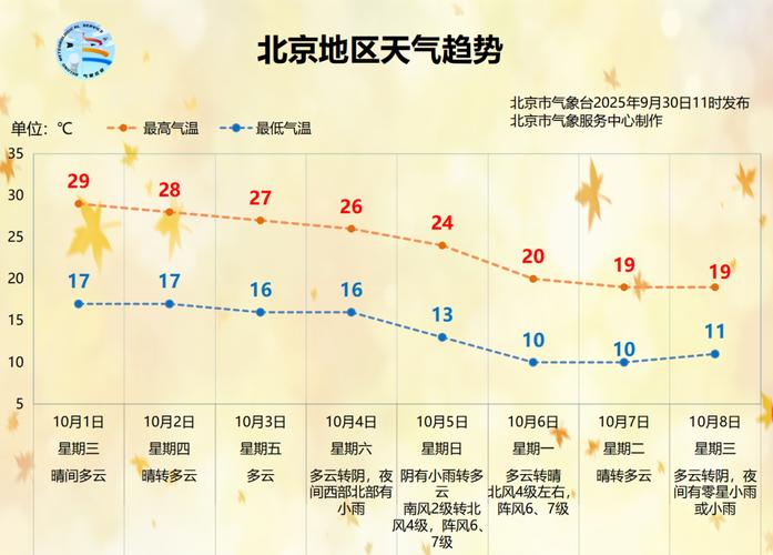 北京一周天气预报（北京一周天气预报15天查询系统）