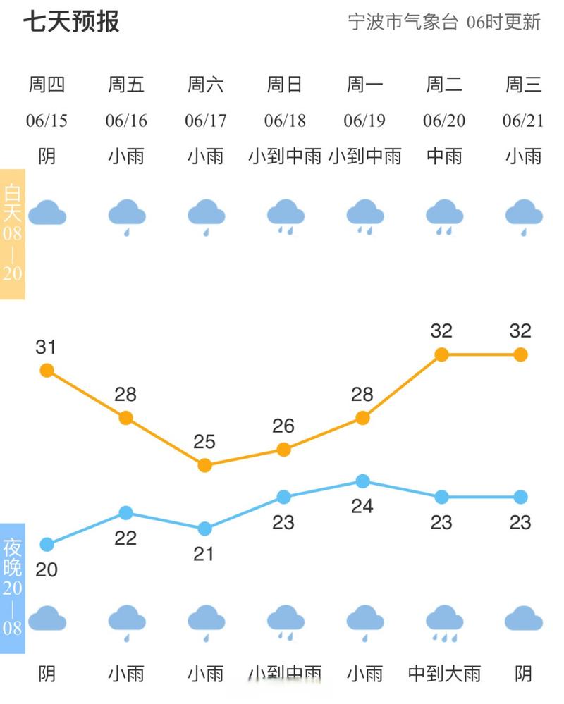 宁波天气预报30天（浙江省天气预报一周7天）