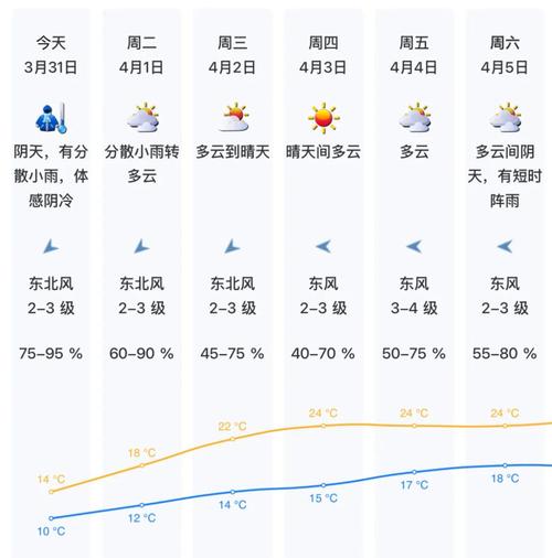 7天天气预报（深圳7天天气预报）