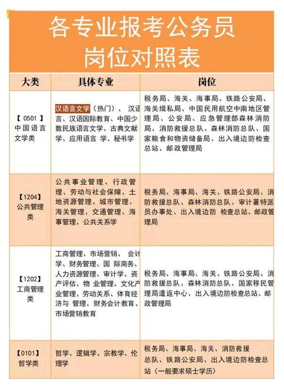 2024公务员报考职位表（2022公务员考试报名职位表）