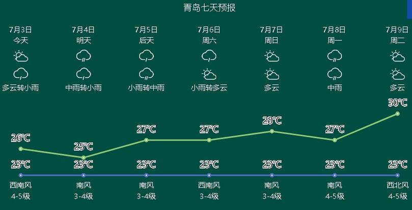 青岛天气（青岛天气预报7天一周）