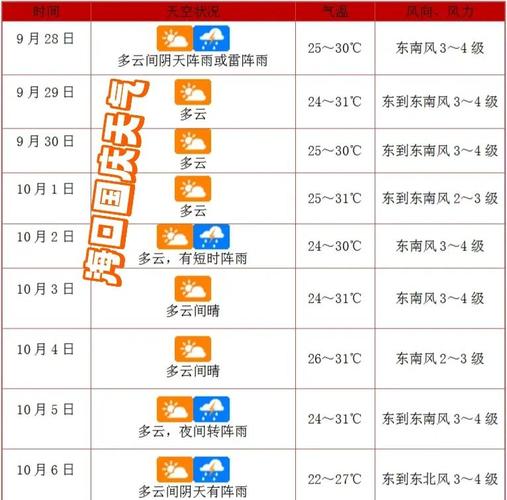 海口天气（海口天气预报一周七天）