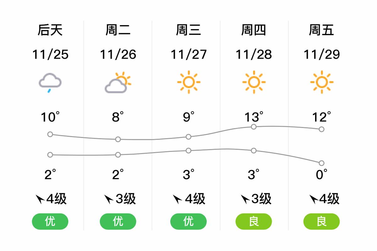 合肥天气预报（合肥天气预报15天最新消息查询结果是什么）