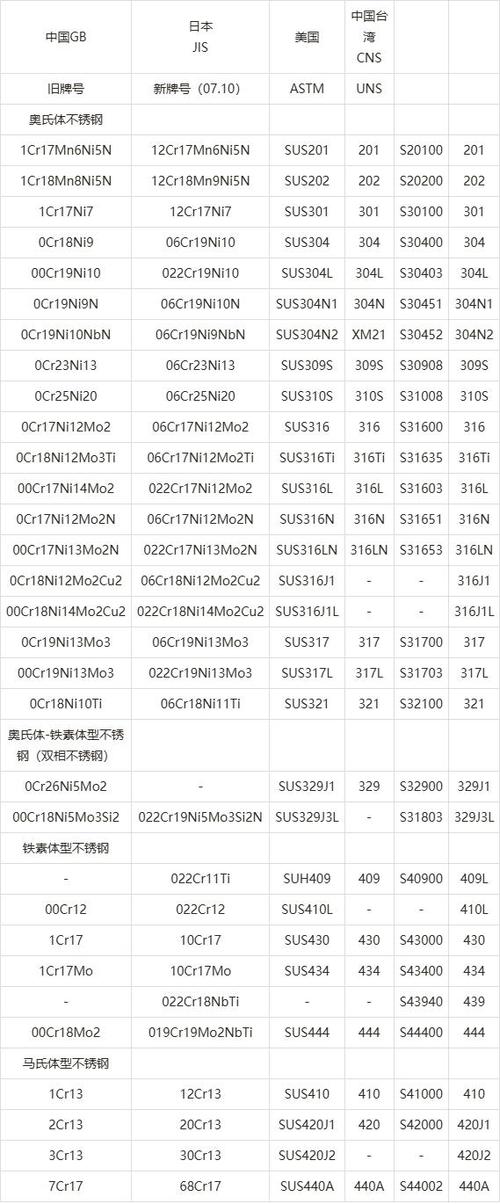 631不锈钢(631不锈钢对应牌号)