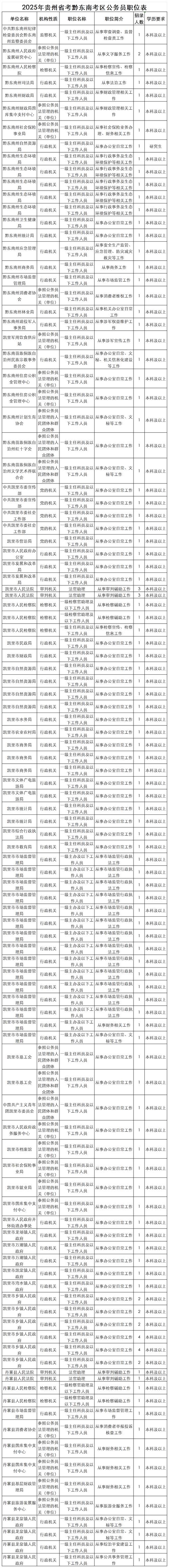 贵州省招考公务员职位表(退役士兵定向招录公务员)