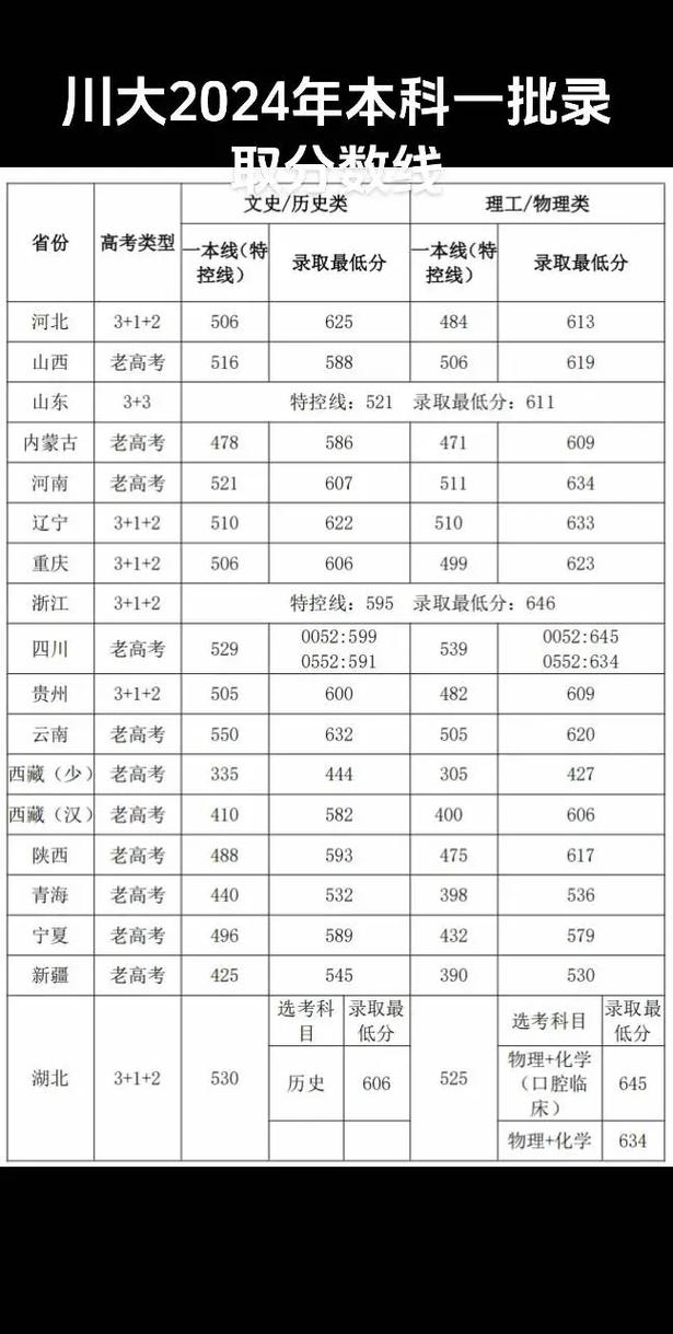 各大学录取分数线(四川各大学录取分数线)
