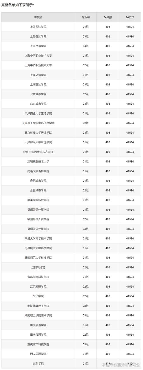 最低分本科大学(最低分本科大学有哪些)