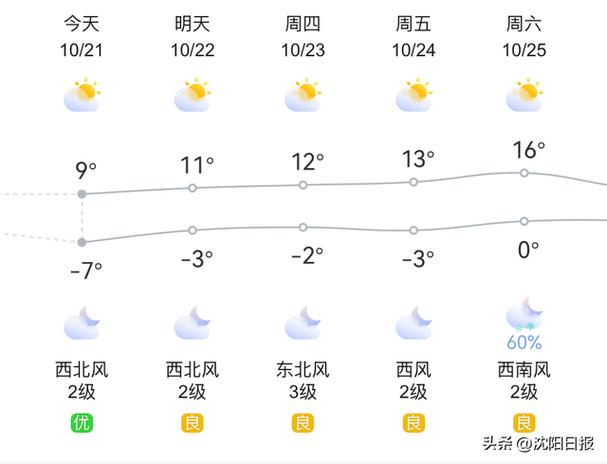沈阳今日天气（沈阳今日天气详情）