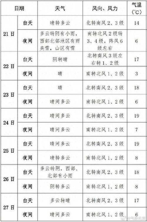 北京未来一周的天气预报（北京未来一周的天气预报查询）